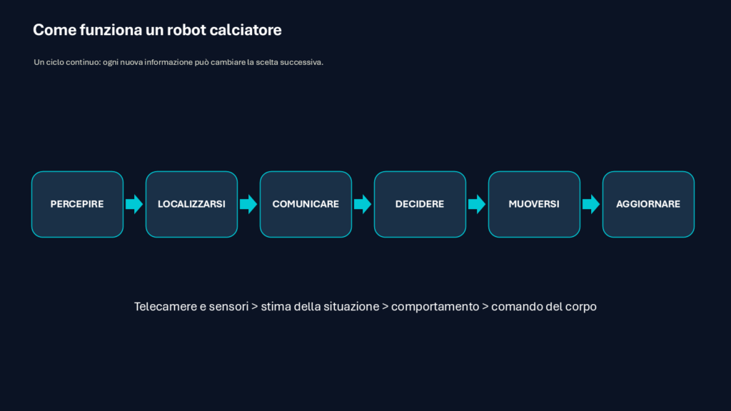 Schema del ciclo percezione localizzazione comunicazione decisione e movimento di un robot calciatore