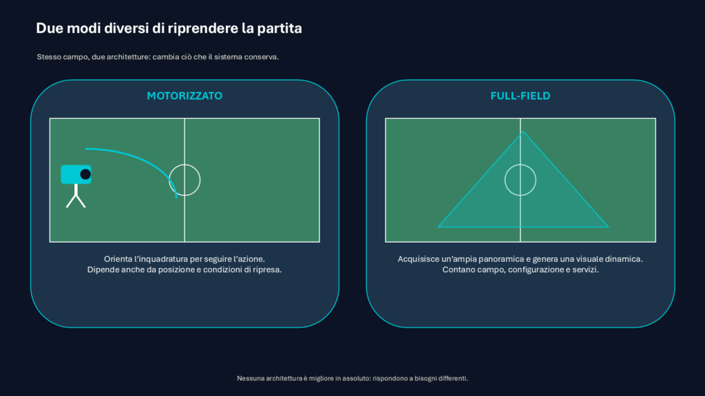 Confronto tra un sistema motorizzato che orienta l’inquadratura e un sistema full-field che acquisisce un’ampia panoramica