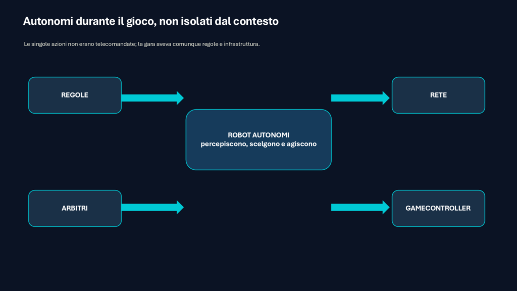Schema dell’autonomia dei robot RoboCup dentro regole arbitri rete e GameController