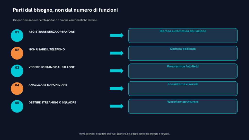 Matrice che collega gli obiettivi di registrazione e analisi alle caratteristiche tecnologiche da valutare