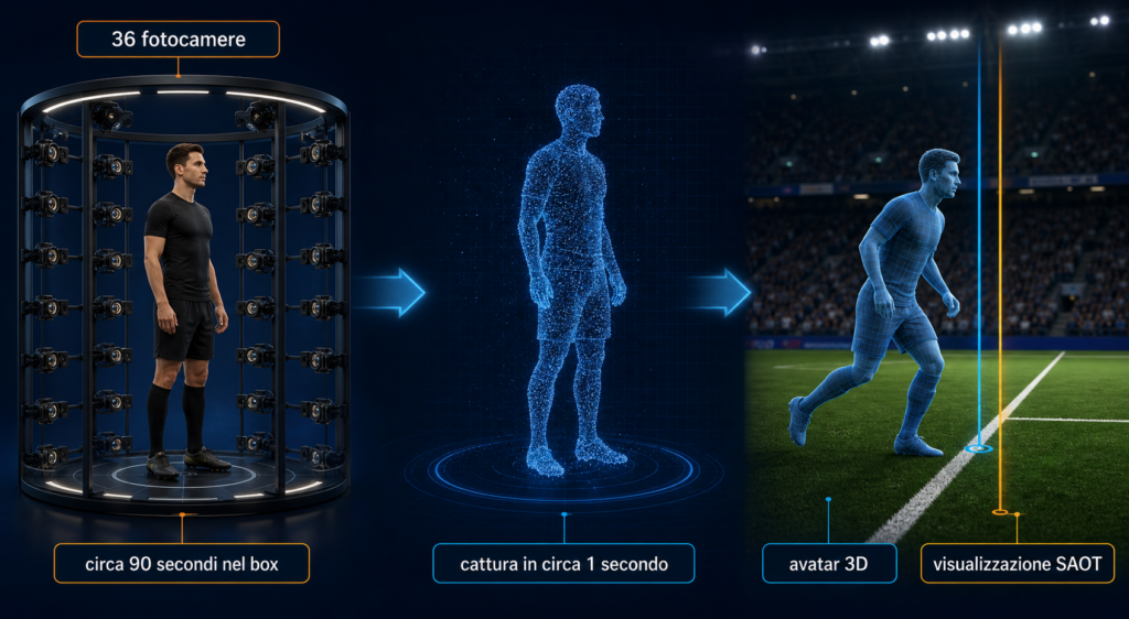 Scansione con 36 fotocamere per creare gli avatar 3D dei calciatori