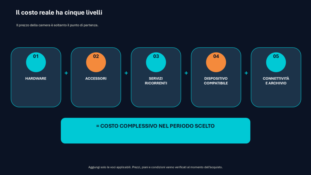 Possibili componenti del costo complessivo di una telecamera AI per il calcio