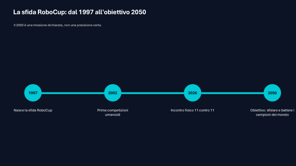 Timeline RoboCup dal 1997 all’incontro 11 contro 11 del 2026 e all’obiettivo 2050
